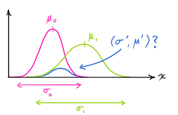 Multiplying Gaussians