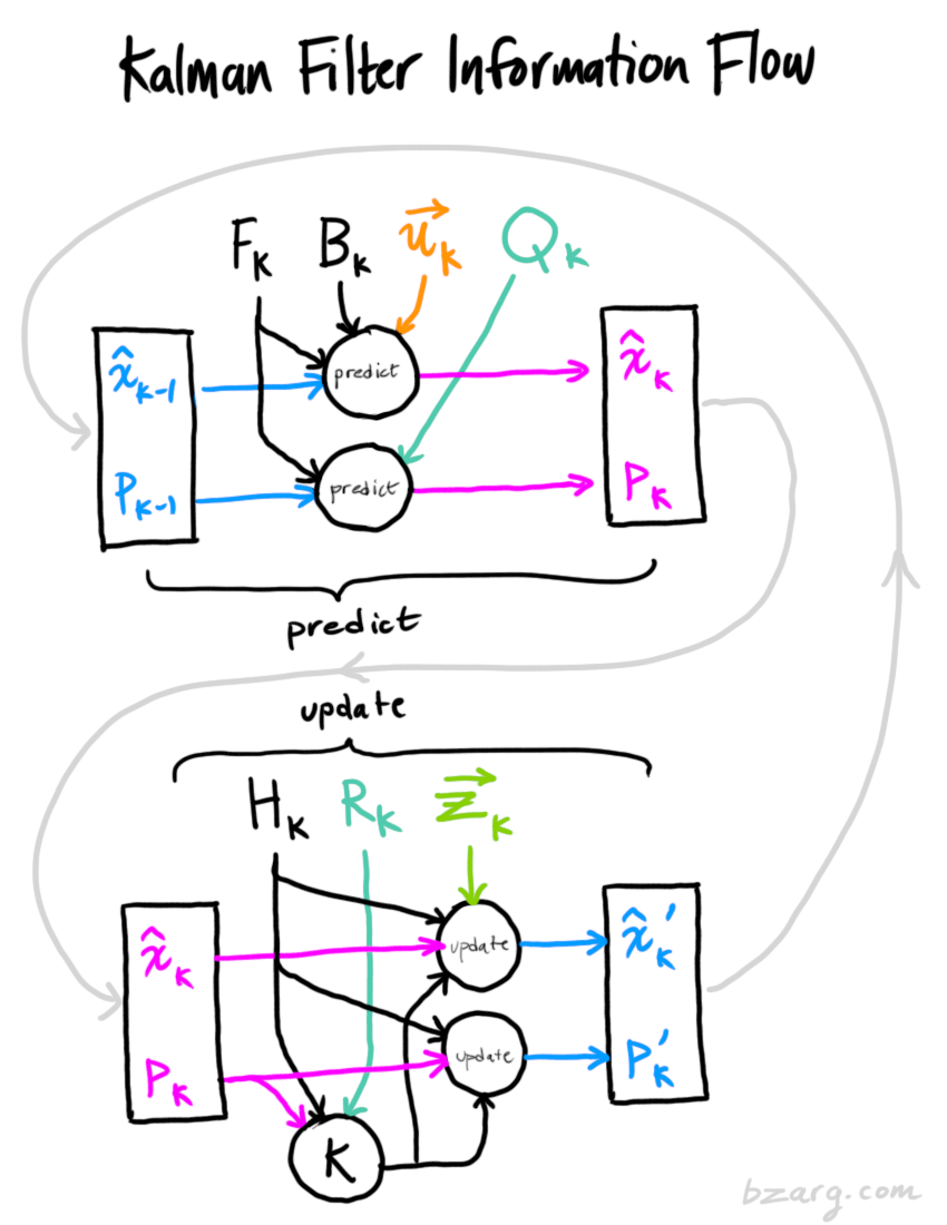 Kalman filter block diagram