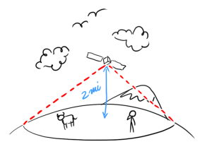 Satellite altitude